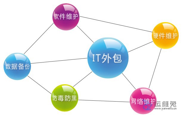 IT外包服务与软件外包的双重红利 节约成本、提升效率、降低风险